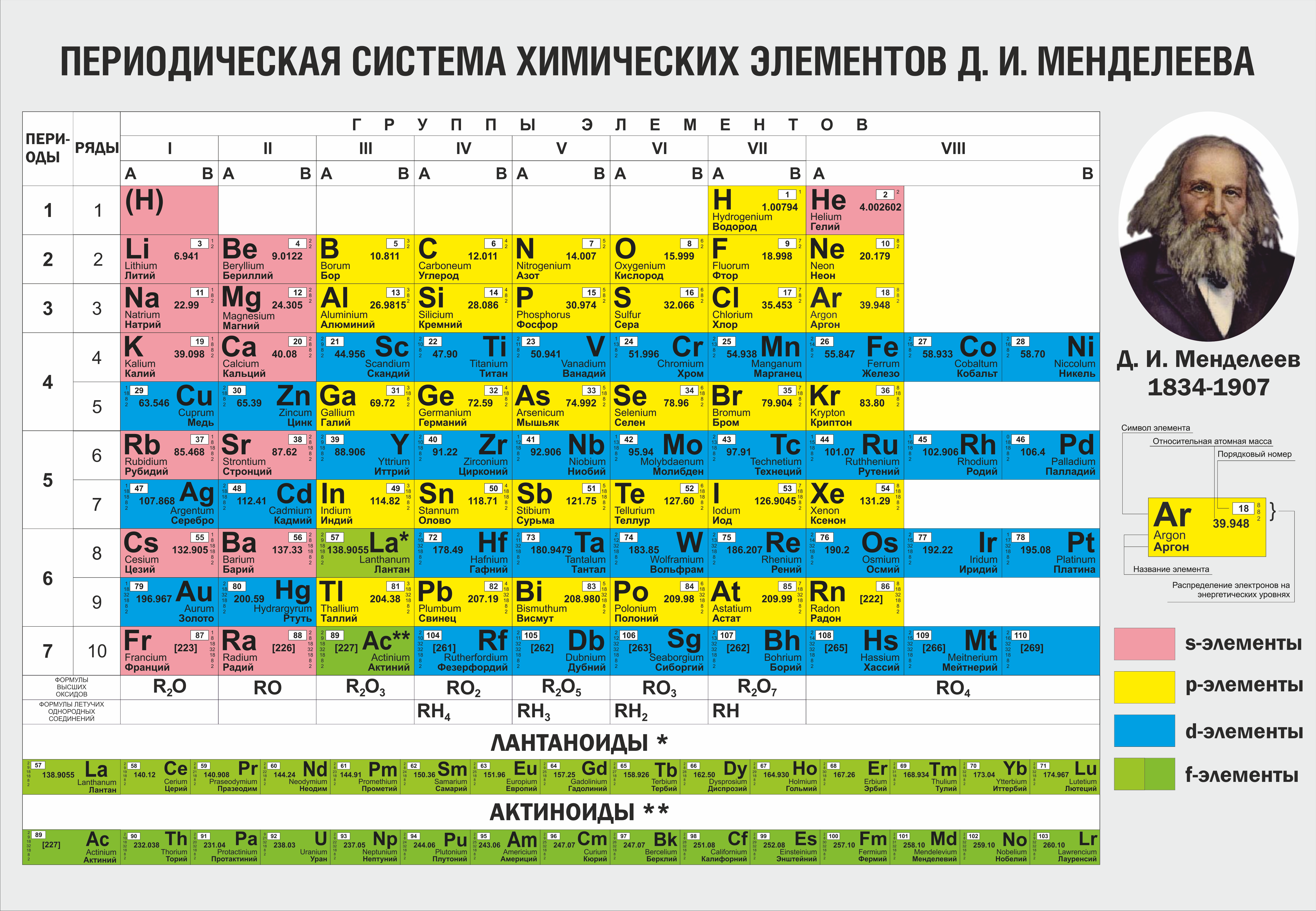 U какой химический элемент. Таблица периодических элементов Менделеева. Таблица переводческой системы химических элементов Менделеева. Химические элементы д и Менделеева. Периодическая система химических элементов д.и Менделеева 7 класс.