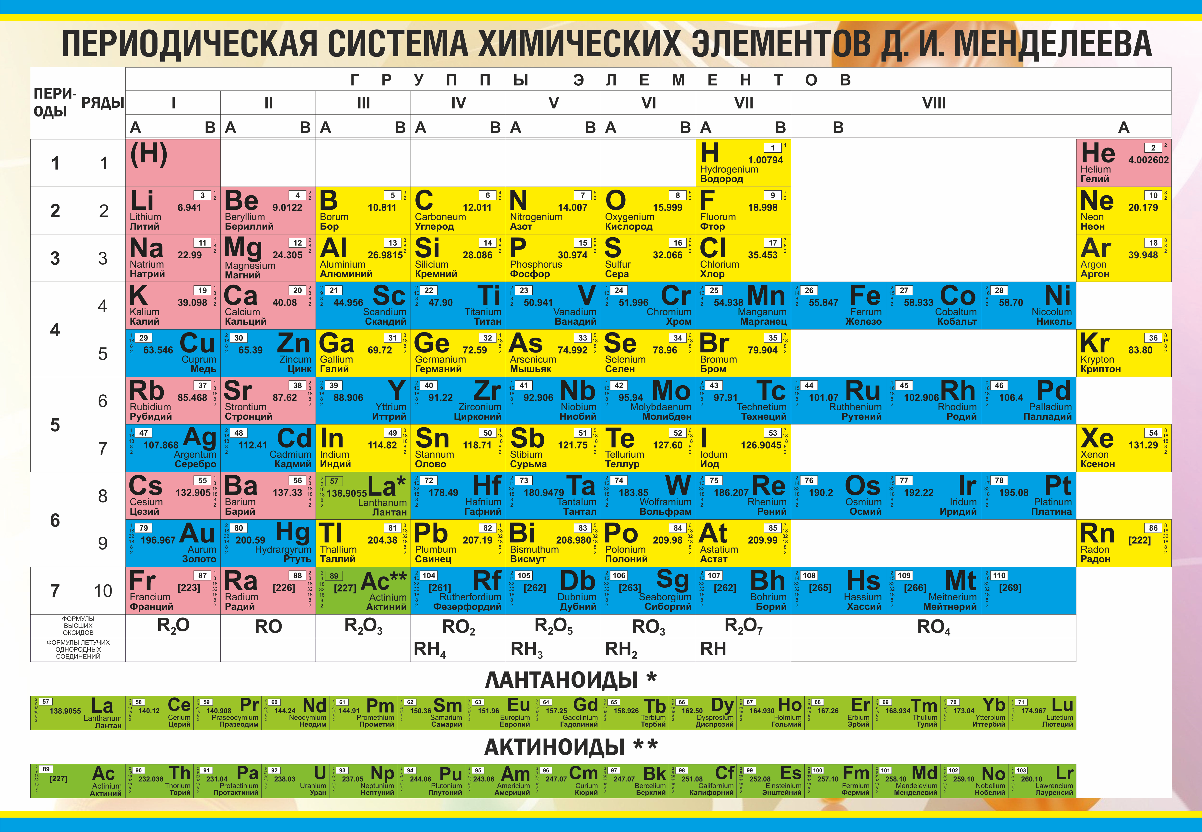 Таблица периодических элементов Менделеева. Современная таблица Менделеева 118 элементов.